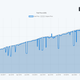 Look at that growth. And the sales dips!